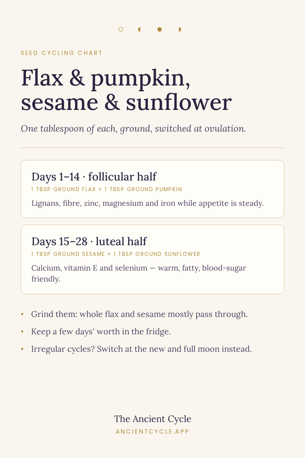 Bảng seed cycling